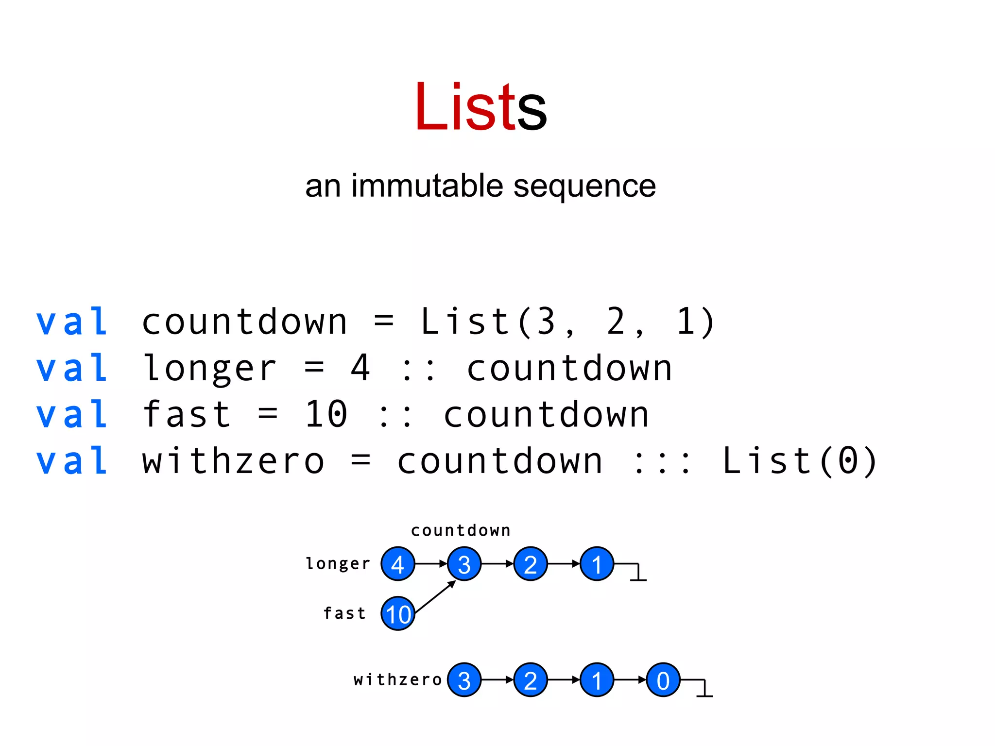 List s an immutable sequence val  countdown = List(3, 2, 1) val  longer = 4 :: countdown val  fast = 10 :: countdown val  withzero = countdown ::: List(0) 3 2 1 4 10 3 2 1 0 countdown longer fast withzero 