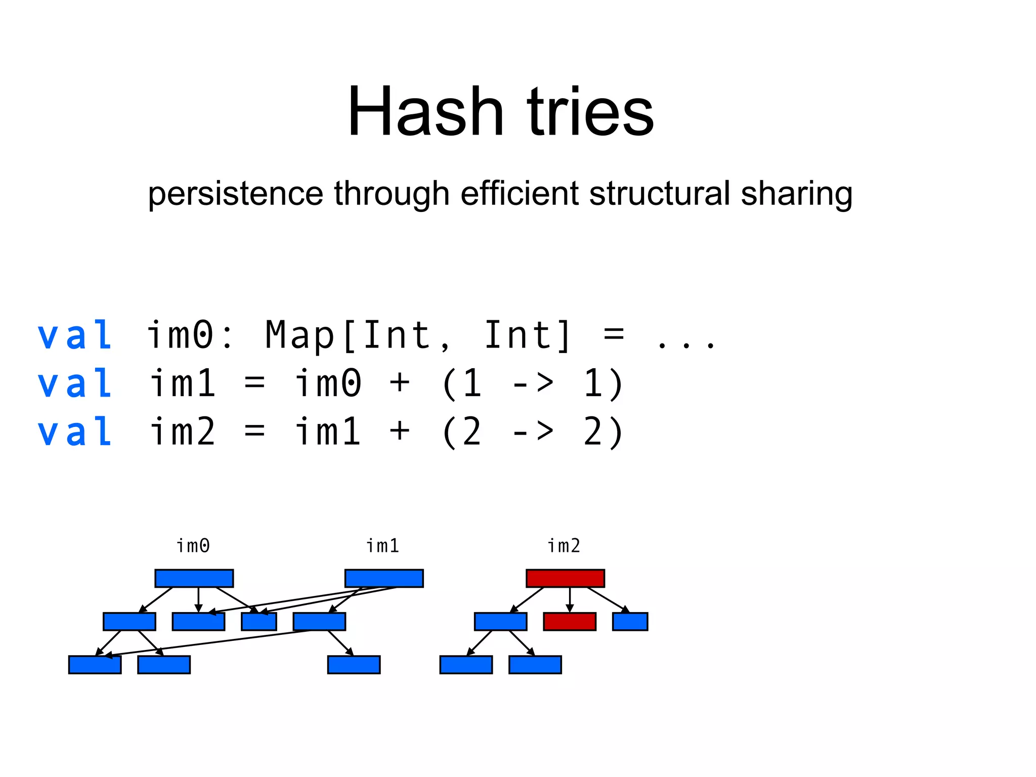 Hash tries persistence through efficient structural sharing val   im0: Map[Int, Int] =  ... val  im1 = im0 + (1 -> 1) val  im2 = im1 + (2 -> 2) im0 im1 im2 