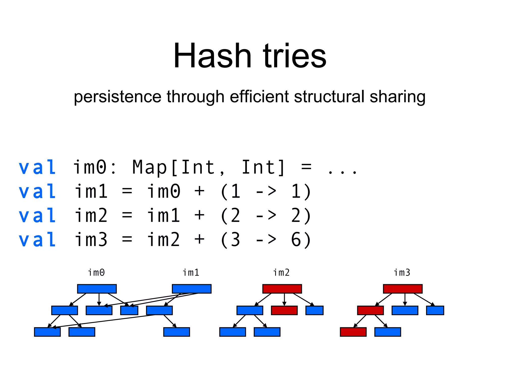 Hash tries persistence through efficient structural sharing val   im0: Map[Int, Int] =  ... val  im1 = im0 + (1 -> 1) val  im2 = im1 + (2 -> 2) val  im3 = im2 + (3 -> 6) im0 im1 im2 im3 