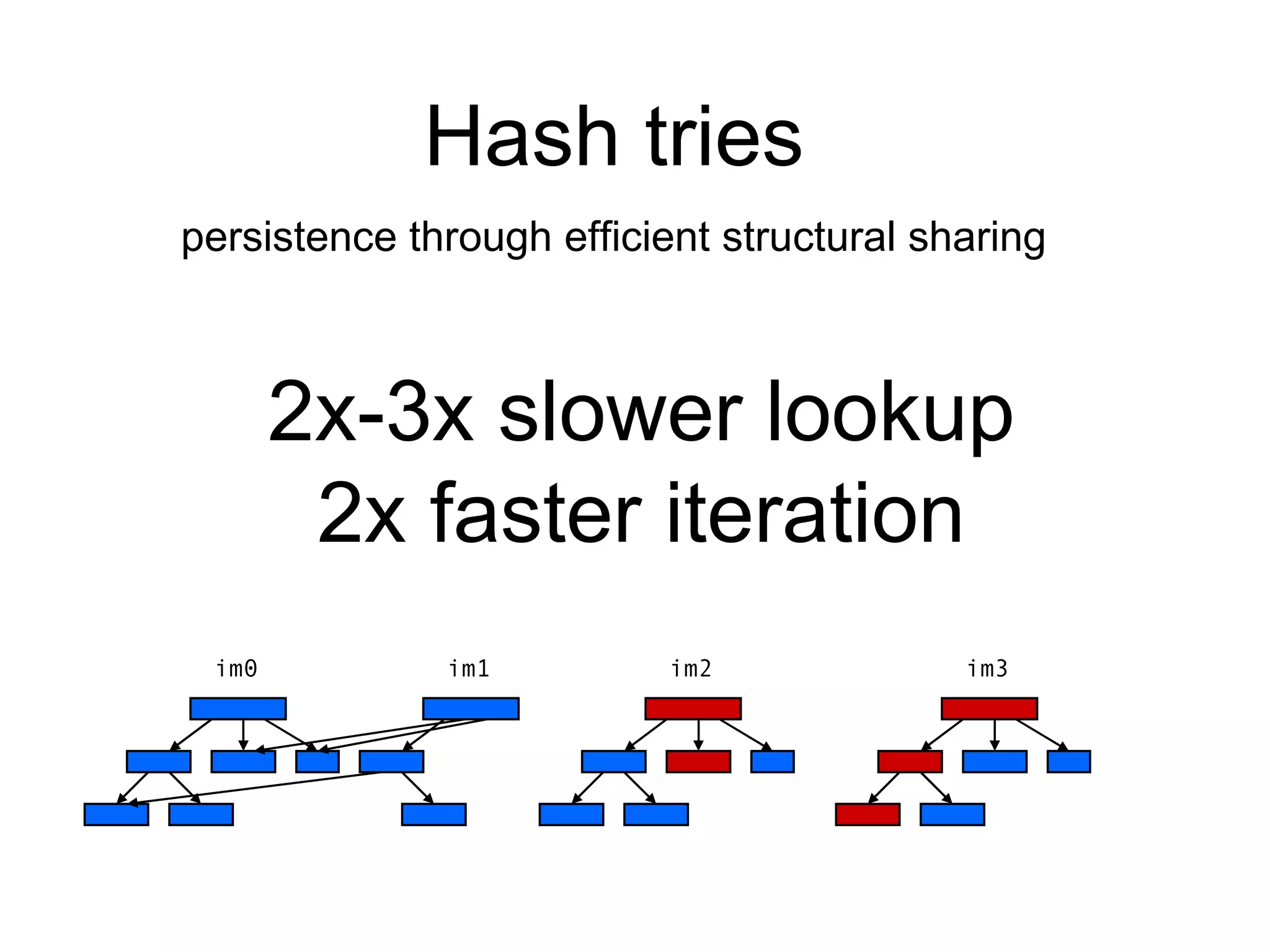 Hash tries persistence through efficient structural sharing im0 im1 im2 im3 2x-3x slower lookup 2x faster iteration 