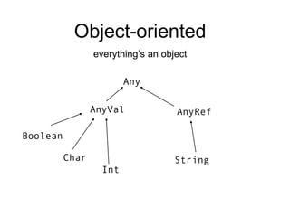 Object-oriented everything’s an object Any AnyRef AnyVal String Boolean Char Int 