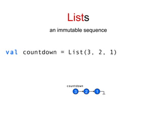 List s an immutable sequence val  countdown = List(3, 2, 1) 3 2 1 countdown 