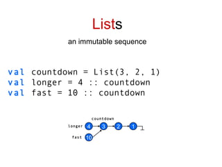 List s an immutable sequence val  countdown = List(3, 2, 1) val  longer = 4 :: countdown val  fast = 10 :: countdown 3 2 1 4 10 countdown longer fast 