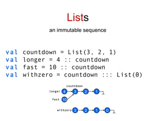 List s an immutable sequence val  countdown = List(3, 2, 1) val  longer = 4 :: countdown val  fast = 10 :: countdown val  withzero = countdown ::: List(0) 3 2 1 4 10 3 2 1 0 countdown longer fast withzero 
