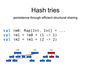 Hash tries persistence through efficient structural sharing val   im0: Map[Int, Int] =  ... val  im1 = im0 + (1 -> 1) val  im2 = im1 + (2 -> 2) im0 im1 im2 