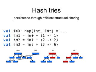 Hash tries persistence through efficient structural sharing val   im0: Map[Int, Int] =  ... val  im1 = im0 + (1 -> 1) val  im2 = im1 + (2 -> 2) val  im3 = im2 + (3 -> 6) im0 im1 im2 im3 