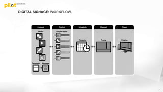 DIGITAL SIGNAGE: WORKFLOW.
2
 