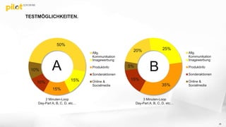 50%
15%
15%
10%
10%
Allg.
Kommunikation
Imagewerbung
Produktinfo
Sonderaktionen
Online &
Socialmedia
20% 25%
35%
15%
5%
Allg.
Kommunikation
Imagewerbung
Produktinfo
Sonderaktionen
Online &
Socialmedia
TESTMÖGLICHKEITEN.
36
2 Minuten-Loop
Day-Part A; B, C, D, etc…
3 Minuten-Loop
Day-Part A; B, C, D, etc…
A B
 
