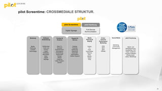 Cross-
Channel
Performance
Marketing
RTB
SEO
SEA
Affiliate
Content &
Kreation
Web-TV,
Branded
Entertainment,
Kampagnen
Entwicklung,
Multiscreen
Design,
Motion
Graphics,
Video-Postpro-
duction
Media
Planung &
Buying
Online,
TV,
Print,
OoH/Plakat,
Hörfunk,
Kino,
Mobile,
DooH,
POS
Support &
Service
Hosting,
Tracking,
Adserving,
Reporting,
Automatic
Optimisation,
Hotline Support
Software
Entwicklung
Multiscreen
Tools und
Techno-
Logien,
Websites,
Microsites,
Apps,
Digital
Signage
Social Media
Marketing,
Community
Management
Beratung
Media,
Werbung,
Content,
Technologie
Digital Signage
pilot Screentime
pilot Screentime: CROSSMEDIALE STRUKTUR.
51
Full-Service
Kommunikation
pilot Hamburg
pilot Forschung
Markt- und
Werbeforschung,
DoublePlay, Pre-
Tests, Customer
Journey Analysen,
Effizienznach-
weise, Modellings
 