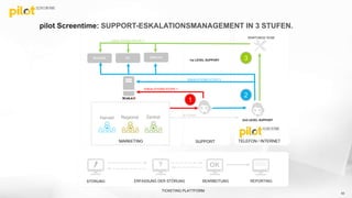 Regional ZentralHandel
1st LEVEL SUPPORT
MARKETING
2nd LEVEL SUPPORT
OPTIONAL
SUPPORT TELEFON / INTERNET
TICKETING PLATTFORM
? OK
STÖRUNG ERFASSUNG DER STÖRUNG BEARBEITUNG REPORTING
ROUTER PC DISPLAY
ESKALATIONS-STUFE 1
ESKALATIONS-STUFE 2
ESKALATIONS-STUFE 3
WARTUNGS-TEAM
pilot Screentime: SUPPORT-ESKALATIONSMANAGEMENT IN 3 STUFEN.
53
1
3
2
 