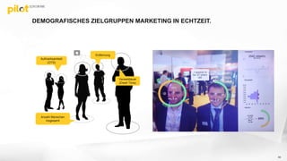 DEMOGRAFISCHES ZIELGRUPPEN MARKETING IN ECHTZEIT.
60
Entfernung
Verweildauer
(Dwell Time)
Anzahl Menschen
insgesamt
Aufmerksamkeit
(OTS)
 