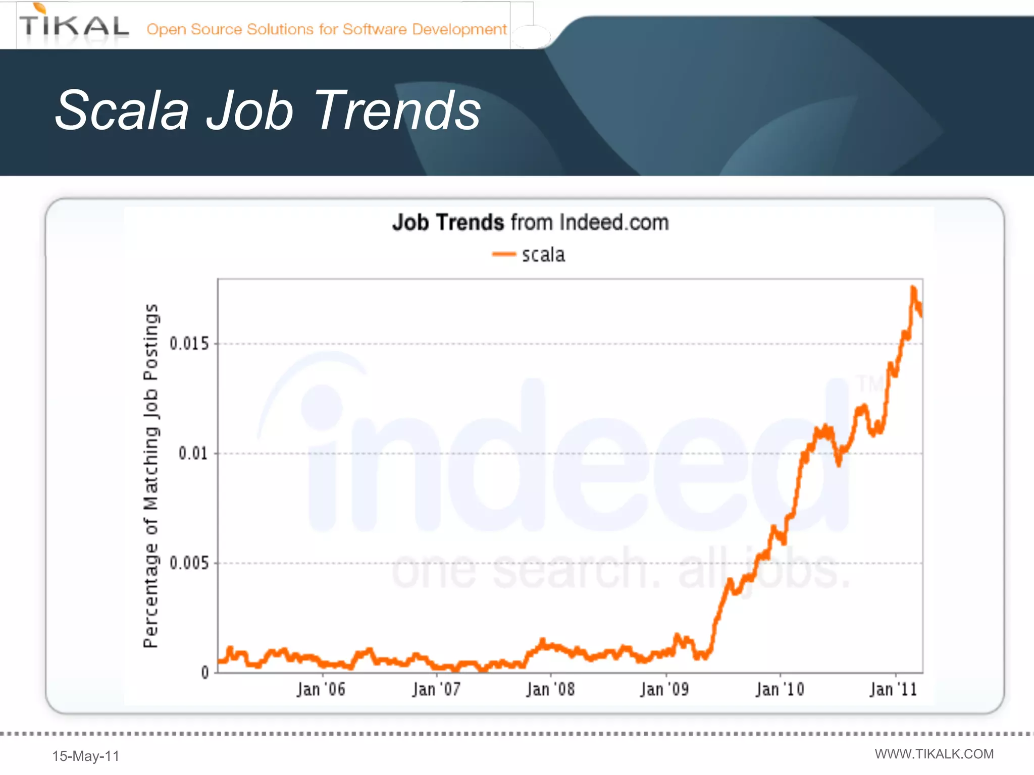 Scala Job Trends




15-May-11          WWW.TIKALK.COM
 