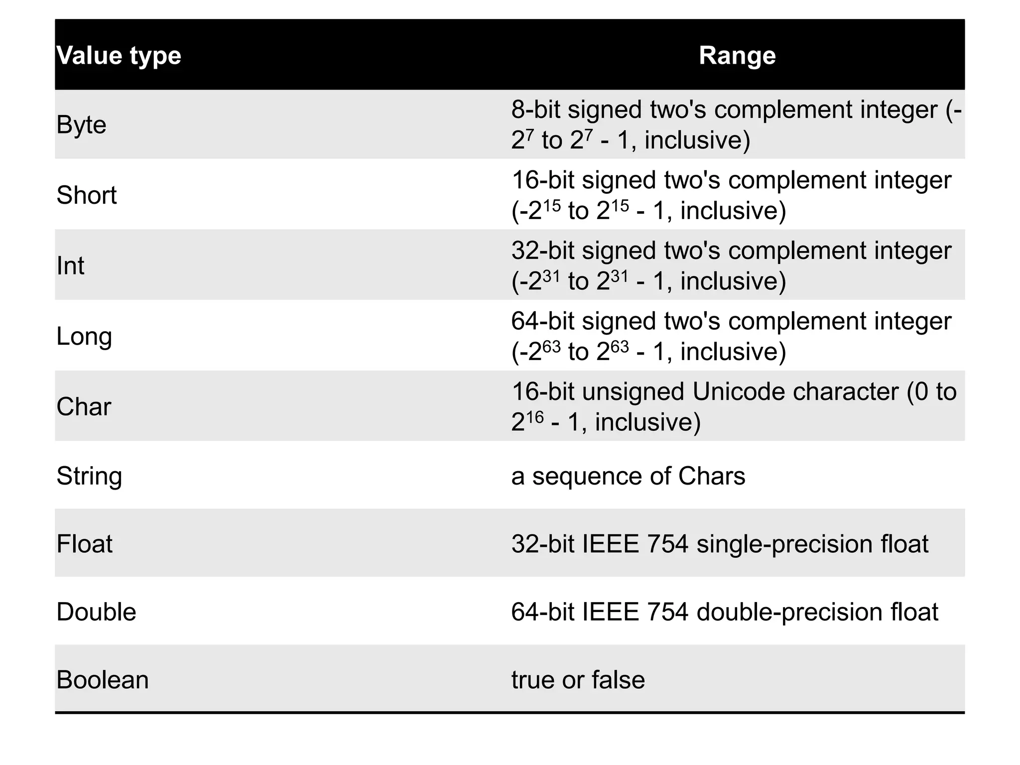 Value type

Range

Byte

8-bit signed two's complement integer (27 to 27 - 1, inclusive)

Short

16-bit signed two's complement integer
(-215 to 215 - 1, inclusive)

Int

32-bit signed two's complement integer
(-231 to 231 - 1, inclusive)

Long

64-bit signed two's complement integer
(-263 to 263 - 1, inclusive)

Char

16-bit unsigned Unicode character (0 to
216 - 1, inclusive)

String

a sequence of Chars

Float

32-bit IEEE 754 single-precision float

Double

64-bit IEEE 754 double-precision float

Boolean

true or false

 
