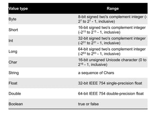 Value type

Range

Byte

8-bit signed two's complement integer (27 to 27 - 1, inclusive)

Short

16-bit signed two's complement integer
(-215 to 215 - 1, inclusive)

Int

32-bit signed two's complement integer
(-231 to 231 - 1, inclusive)

Long

64-bit signed two's complement integer
(-263 to 263 - 1, inclusive)

Char

16-bit unsigned Unicode character (0 to
216 - 1, inclusive)

String

a sequence of Chars

Float

32-bit IEEE 754 single-precision float

Double

64-bit IEEE 754 double-precision float

Boolean

true or false

 