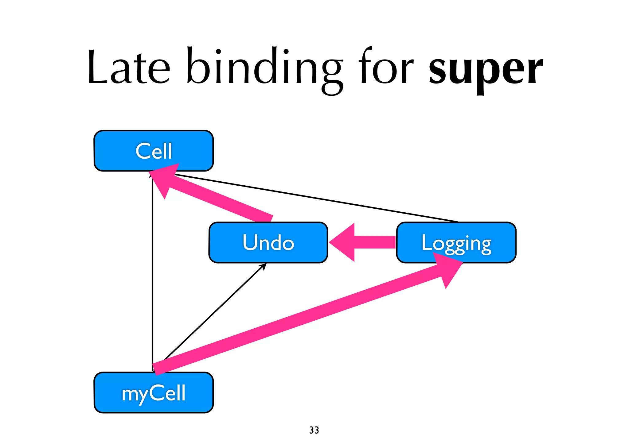 Late binding for super 
33 
Cell 
myCell 
Undo Logging 
 