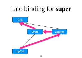 Late binding for super 
33 
Cell 
myCell 
Undo Logging 
 