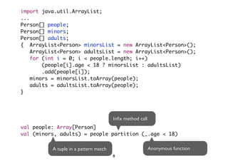 import java.util.ArrayList; 
... 
Person[] people; 
Person[] minors; 
Person[] adults; 
{ ArrayList<Person> minorsList = new ArrayList<Person>(); 
ArrayList<Person> adultsList = new ArrayList<Person>(); 
for (int i = 0; i < people.length; i++) 
(people[i].age < 18 ? minorsList : adultsList) 
.add(people[i]); 
minors = minorsList.toArray(people); 
adults = adultsList.toArray(people); 
} 
val people: Array[Person] 
val (minors, adults) = people partition (_.age < 18) 
A tuple in a pattern match 
Infix method call 
Anonymous function 
8 
 