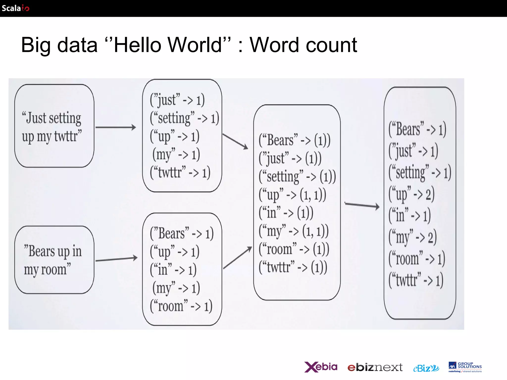 Big data ‘’Hello World’’ : Word count

 