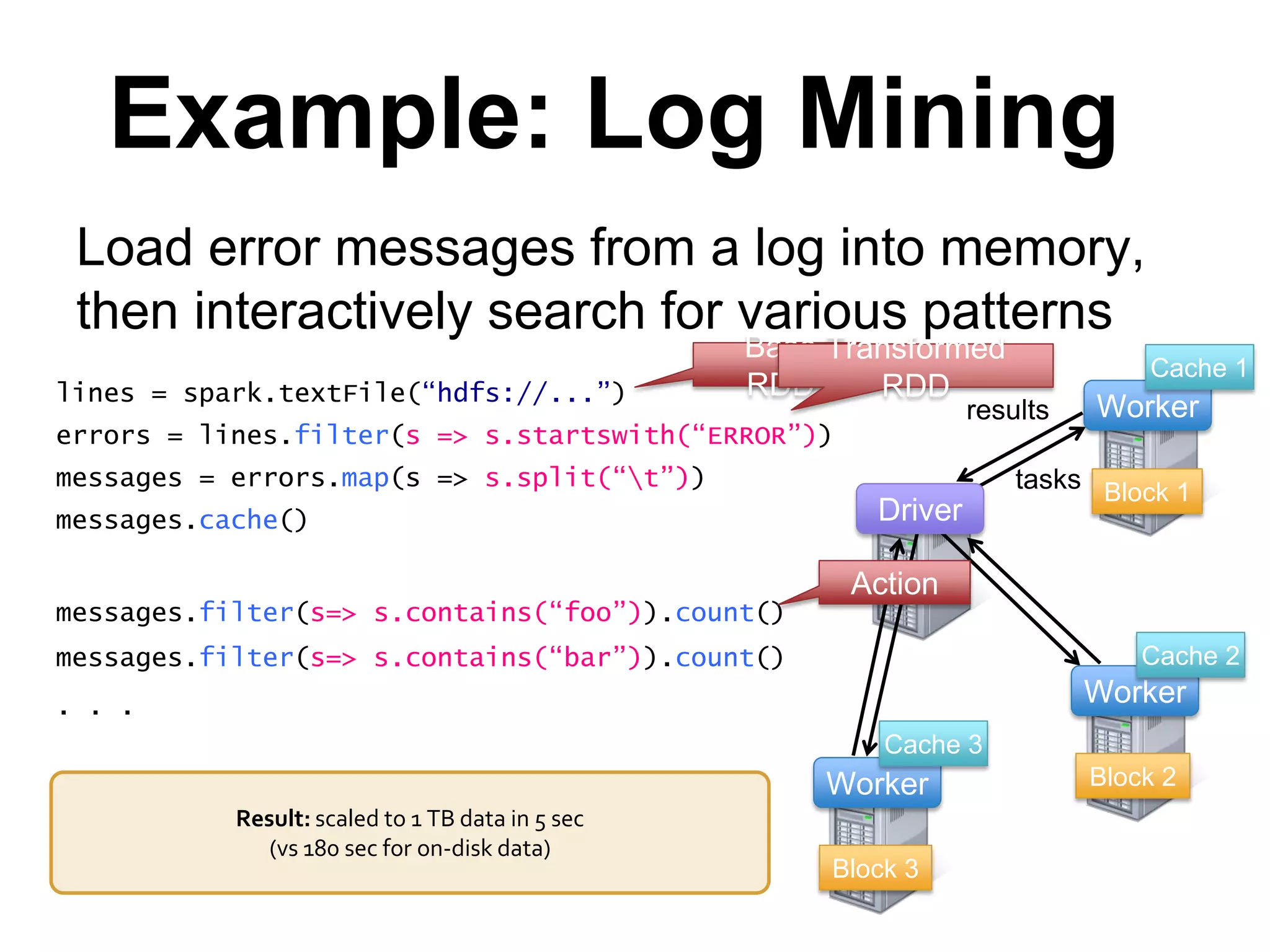 Example: Log Mining
Load error messages from a log into memory,
then interactively search for various patterns
lines = spark.textFile(“hdfs://...”)

Base Transformed
RDD
RDD

results

errors = lines.filter(s => s.startswith(“ERROR”))

messages = errors.map(s => s.split(“t”))
messages.cache()

messages.filter(s=> s.contains(“foo”)).count()

Cache 1

Driver

Worker

tasks Block 1

Action

messages.filter(s=> s.contains(“bar”)).count()

Cache 2

Worker

. . .

Cache 3

Worker
Result: full-text search scaled to 1 TBin 0.5 in 5 (vs 20 s for on-disk
Result: of Wikipedia data sec sec
(vs 180 sec for on-disk data)
data)

Block 3

Block 2

 