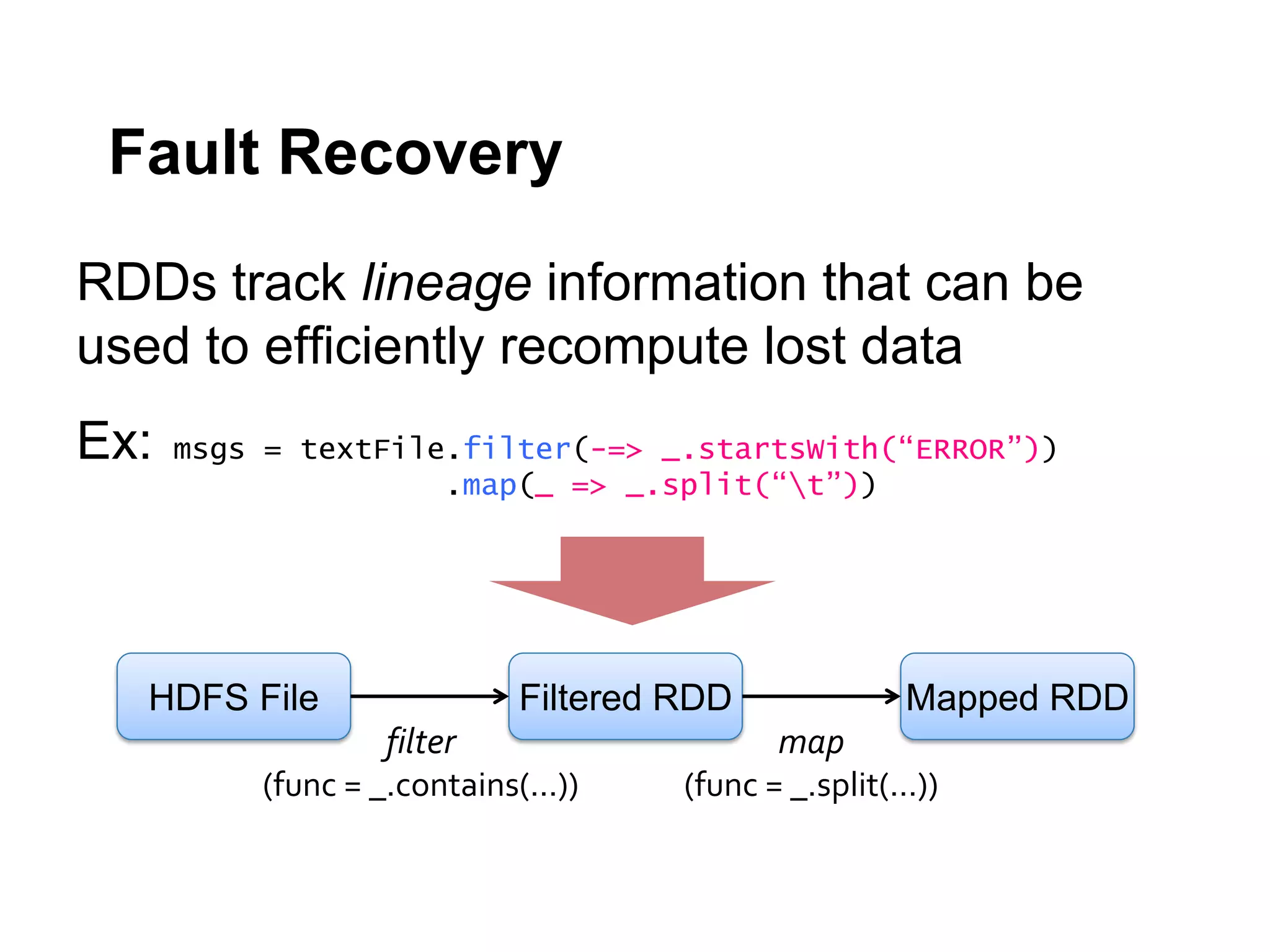 Fault Recovery
RDDs track lineage information that can be
used to efficiently recompute lost data
Ex:

msgs = textFile.filter(-=> _.startsWith(“ERROR”))
.map(_ => _.split(“t”))

HDFS File

Filtered RDD

filter
(func = _.contains(...))

Mapped RDD

map
(func = _.split(...))

 