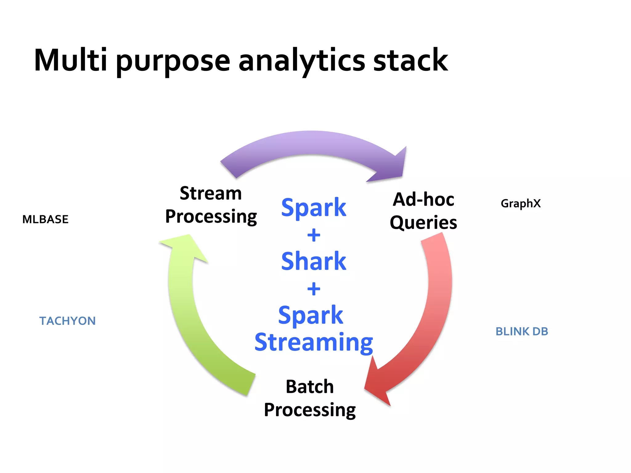 Multi purpose analytics stack

MLBASE

TACHYON

Stream
Processing

Spark
+
Shark
+
Spark
Streaming
Batch
Processing

Ad-hoc
Queries

GraphX

BLINK DB

 