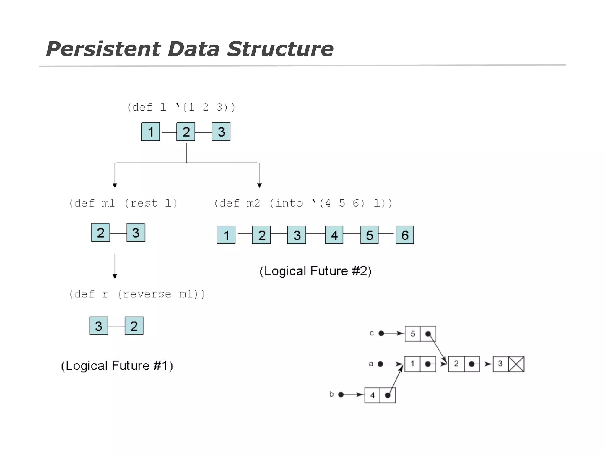 Persistent Data Structure

 