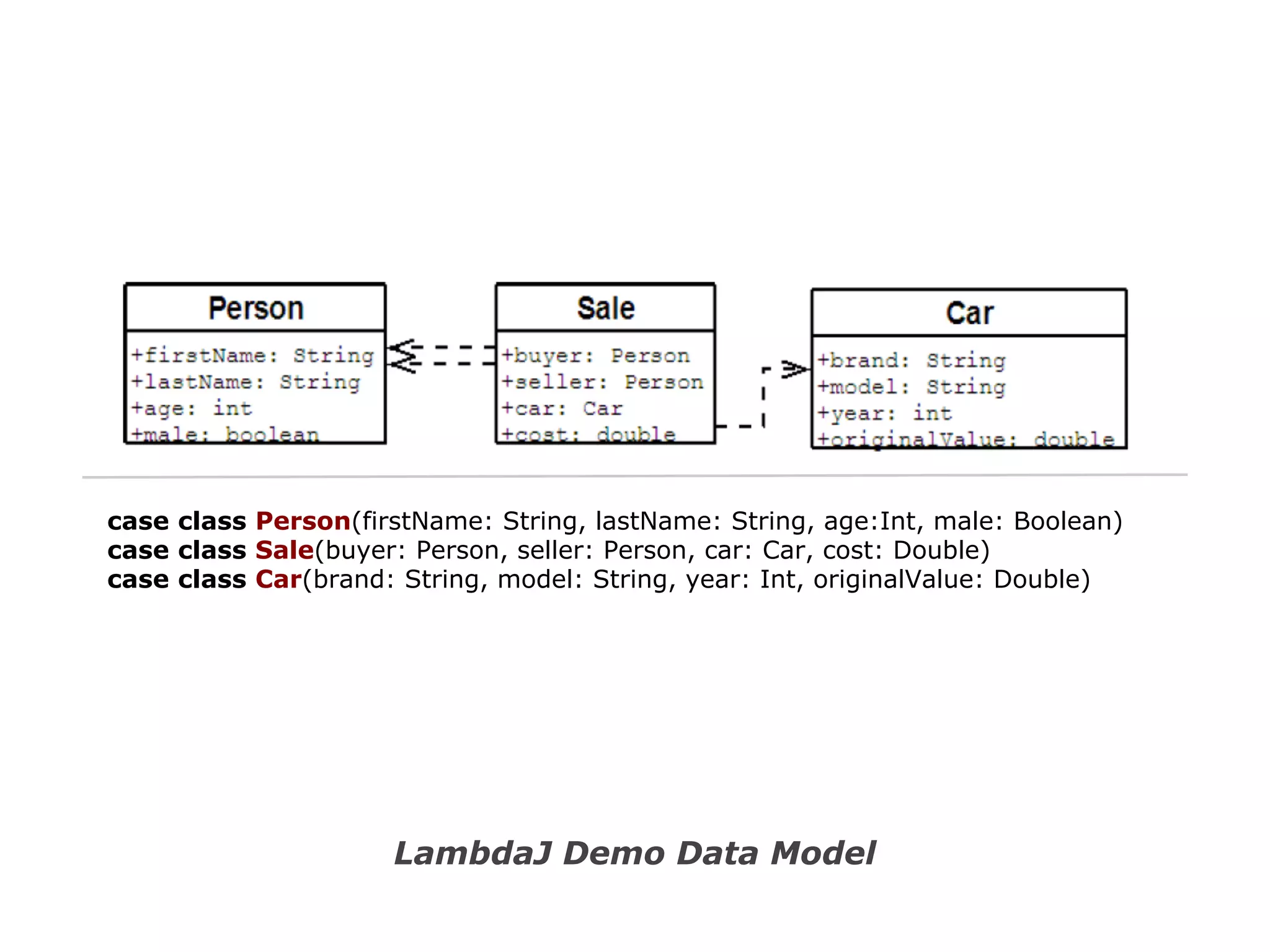 case class Person(firstName: String, lastName: String, age:Int, male: Boolean)
case class Sale(buyer: Person, seller: Person, car: Car, cost: Double)
case class Car(brand: String, model: String, year: Int, originalValue: Double)

LambdaJ Demo Data Model

 