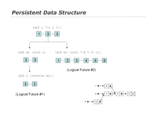 Persistent Data Structure

 