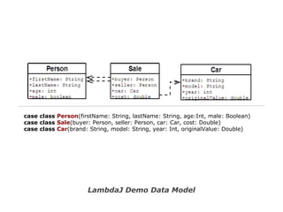 case class Person(firstName: String, lastName: String, age:Int, male: Boolean)
case class Sale(buyer: Person, seller: Person, car: Car, cost: Double)
case class Car(brand: String, model: String, year: Int, originalValue: Double)

LambdaJ Demo Data Model

 