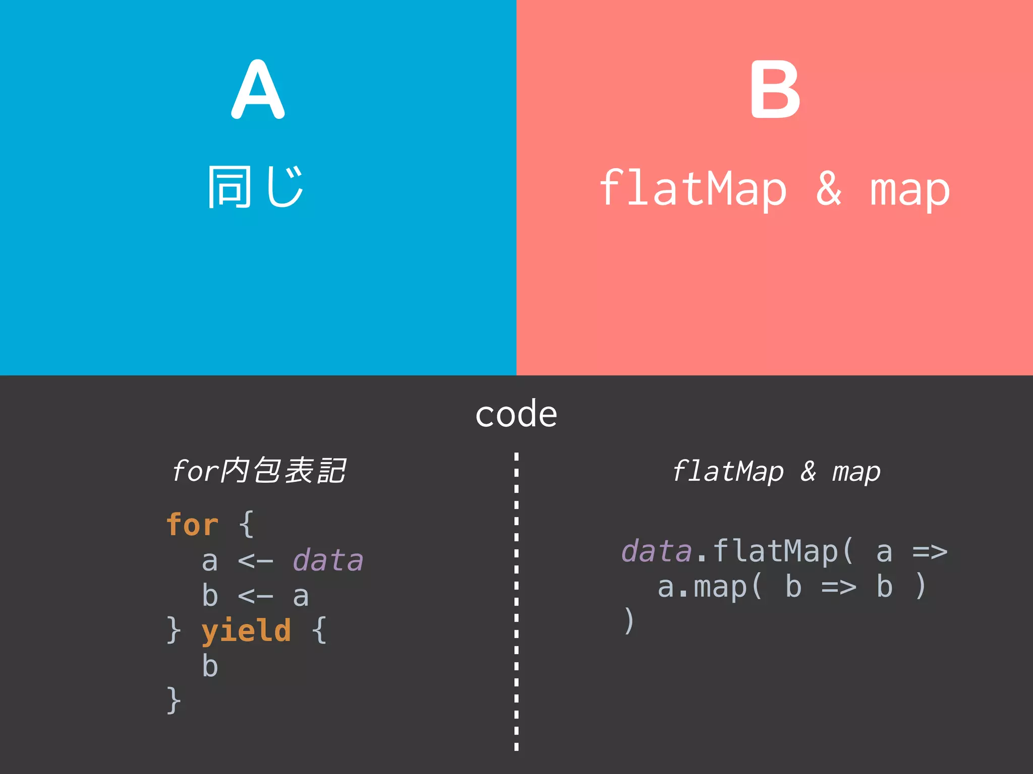 A B
code
同じ flatMap & map
for { 
a <- data 
b <- a 
} yield { 
b 
}
for内包表記
data.flatMap( a =>
a.map( b => b )
)
flatMap & map
 