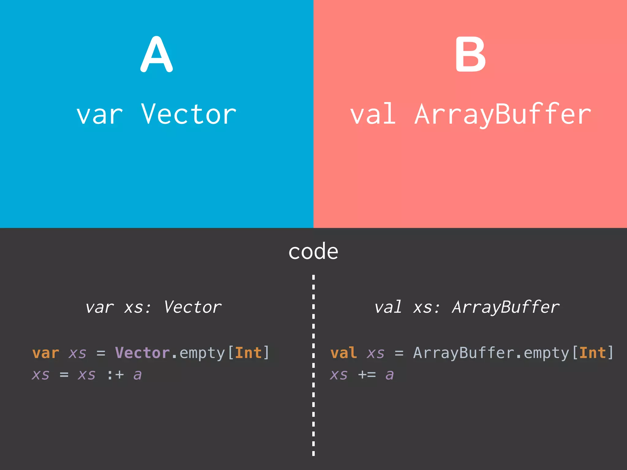 var Vector
A
val ArrayBuffer
B
code
var xs = Vector.empty[Int]
xs = xs :+ a
var xs: Vector val xs: ArrayBuffer
val xs = ArrayBuffer.empty[Int]
xs += a
 