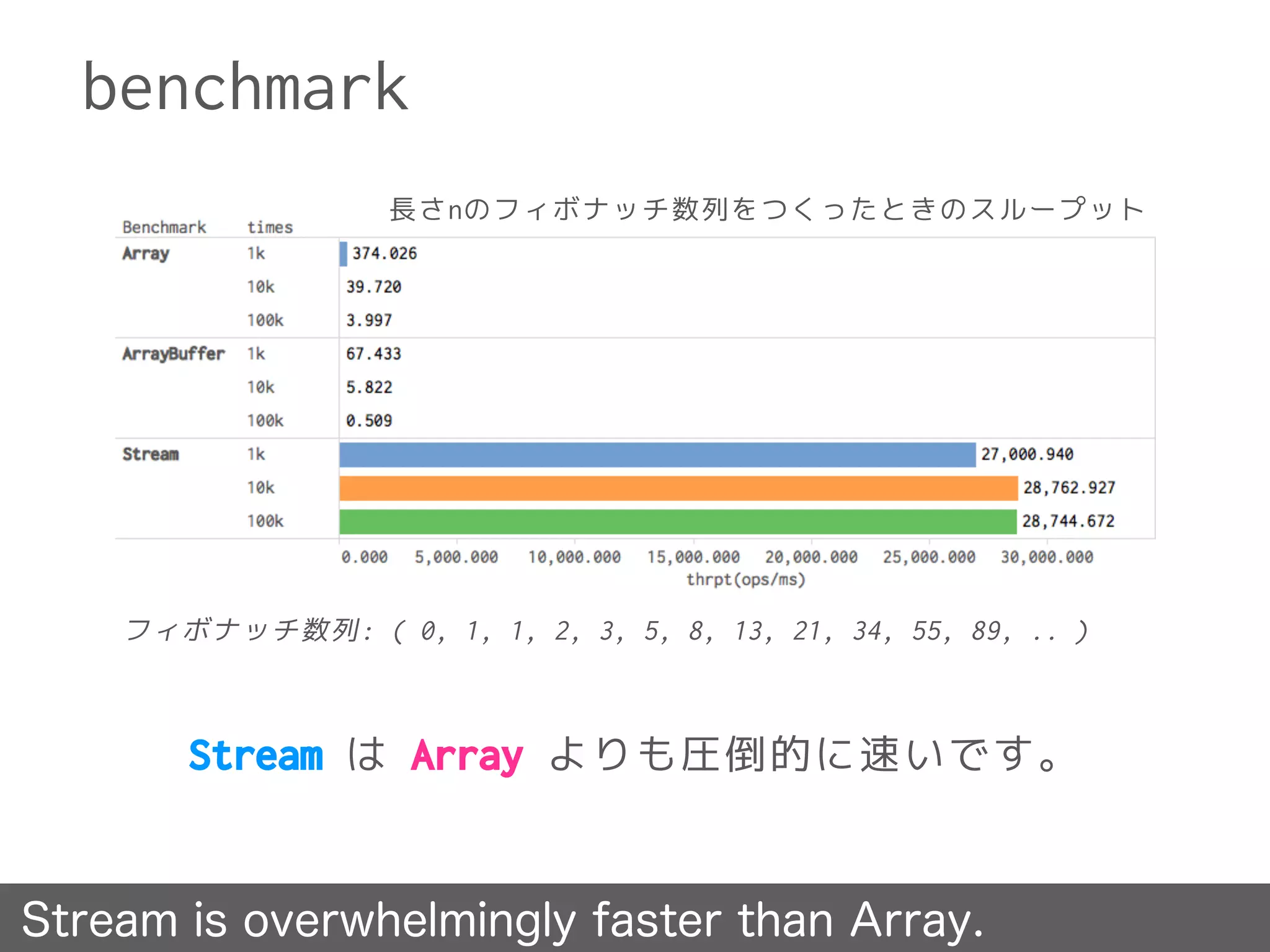 benchmark
Stream は Array よりも圧倒的に速いです。
Stream is overwhelmingly faster than Array.
長さnのフィボナッチ数列をつくったときのスループット
フィボナッチ数列: ( 0, 1, 1, 2, 3, 5, 8, 13, 21, 34, 55, 89, .. )
 