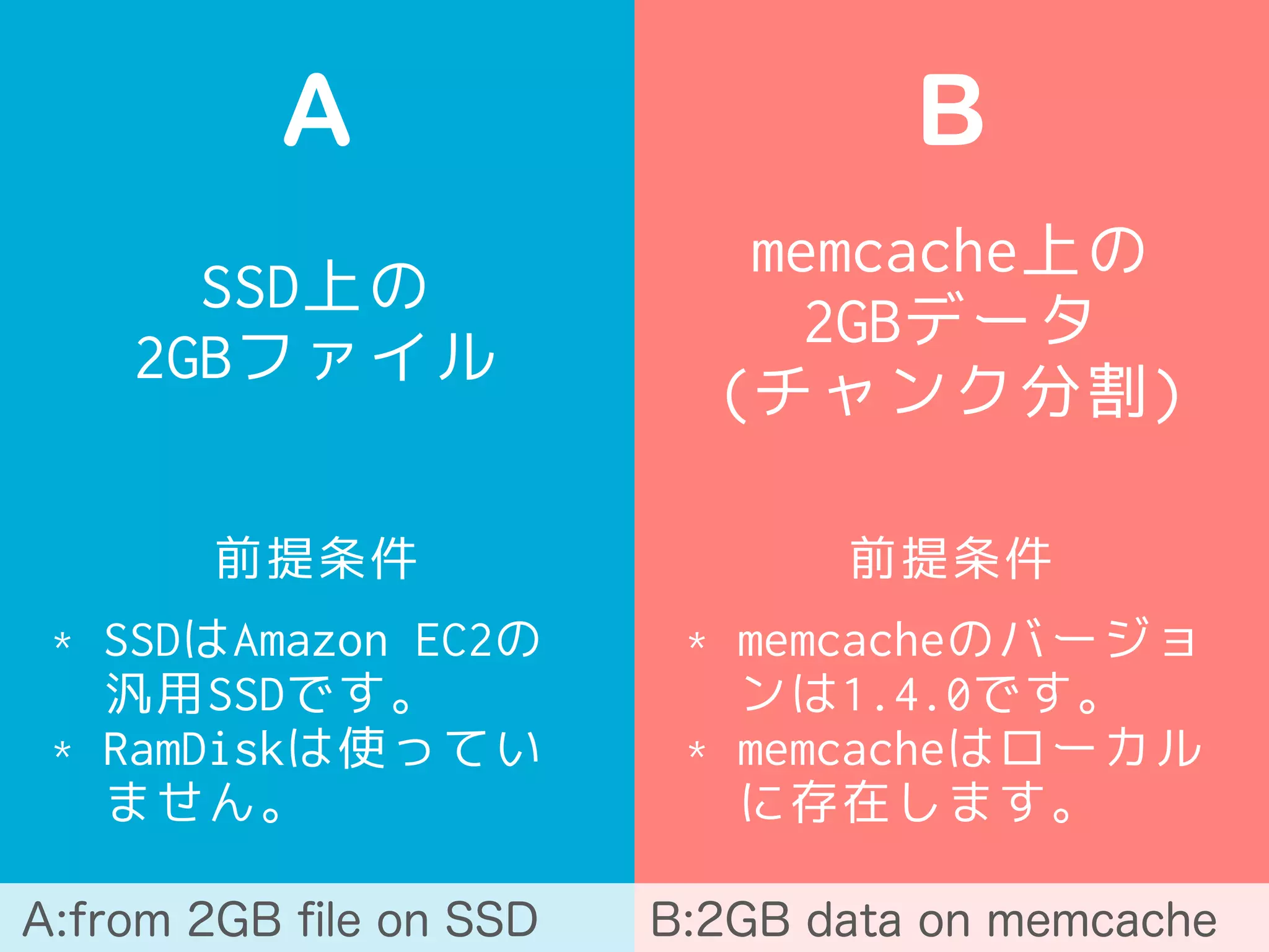 SSD上の
2GBファイル
A
memcache上の
2GBデータ
(チャンク分割)
B
前提条件 前提条件
* SSDはAmazon EC2の
汎用SSDです。
* RamDiskは使ってい
ません。
* memcacheのバージョ
ンは1.4.0です。
* memcacheはローカル
に存在します。
A:from 2GB ﬁle on SSD B:2GB data on memcache
 