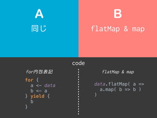 A B
code
同じ flatMap & map
for { 
a <- data 
b <- a 
} yield { 
b 
}
for内包表記
data.flatMap( a =>
a.map( b => b )
)
flatMap & map
 