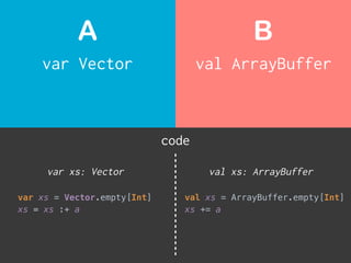 var Vector
A
val ArrayBuffer
B
code
var xs = Vector.empty[Int]
xs = xs :+ a
var xs: Vector val xs: ArrayBuffer
val xs = ArrayBuffer.empty[Int]
xs += a
 