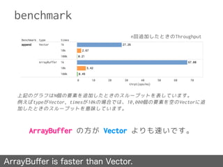 benchmark
ArrayBuffer の方が Vector よりも速いです。
ArrayBuﬀer is faster than Vector.
n回追加したときのThroughput
上記のグラフはN個の要素を追加したときのスループットを表しています。
例えばtypeがVector, timesが10kの場合では、10,000個の要素を空のVectorに追
加したときのスループットを意味しています。
 