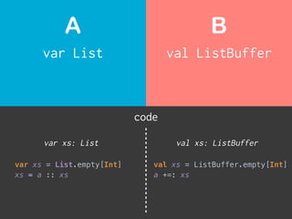 var List
A
val ListBuffer
B
code
var xs = List.empty[Int]
xs = a :: xs
var xs: List val xs: ListBuffer
val xs = ListBuffer.empty[Int]
a +=: xs
 