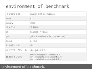 environment of benchmark
インスタンス Amazon EC2 m3.2xlarge
vCPU 8
memory 30GB
ディスク 汎用SSD
OS CentOS6.7-Final
jdk jdk1.8.0u65(oracle, server vm)
scala 2.11.7
ビルドツール sbt
ベンチマークツール sbt-jmh 0.2.5
使用ライブラリ
com.bionicspirit.shade:1.6.0
net.debasishg.redisclient:3.0
org.scalatest.scalatest:2.2.4
environment of benchmark.
 