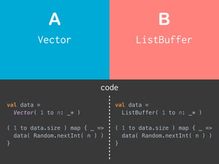 Vector
A
ListBuffer
B
code
val data =
Vector( 1 to n: _* ) 
 
( 1 to data.size ) map { _ =>
data( Random.nextInt( n ) )
}
val data =
ListBuffer( 1 to n: _* ) 
 
( 1 to data.size ) map { _ =>
data( Random.nextInt( n ) )
}
 