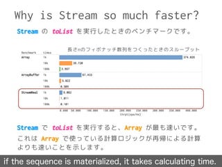 Why is Stream so much faster?
if the sequence is materialized, it takes calculating time.
Stream の toList を実行したときのベンチマークです。
Stream で toList を実行すると、Array が最も速いです。
これは Array で使っている計算ロジックが再帰による計算
よりも速いことを示します。
長さnのフィボナッチ数列をつくったときのスループット
 