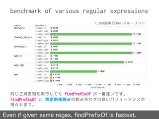 benchmark of various regular expressions
Even if given same regex, ﬁndPreﬁxOf is fastest.
同じ正規表現を実行しても findPrefixOf が一番速いです。
findPrefixOf と 肯定的後読みの組み合わせは良いパフォーマンスが
得られます。
1,000回実行時のスループット
 