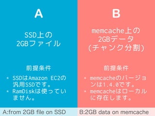 SSD上の
2GBファイル
A
memcache上の
2GBデータ
(チャンク分割)
B
前提条件 前提条件
* SSDはAmazon EC2の
汎用SSDです。
* RamDiskは使ってい
ません。
* memcacheのバージョ
ンは1.4.0です。
* memcacheはローカル
に存在します。
A:from 2GB ﬁle on SSD B:2GB data on memcache
 