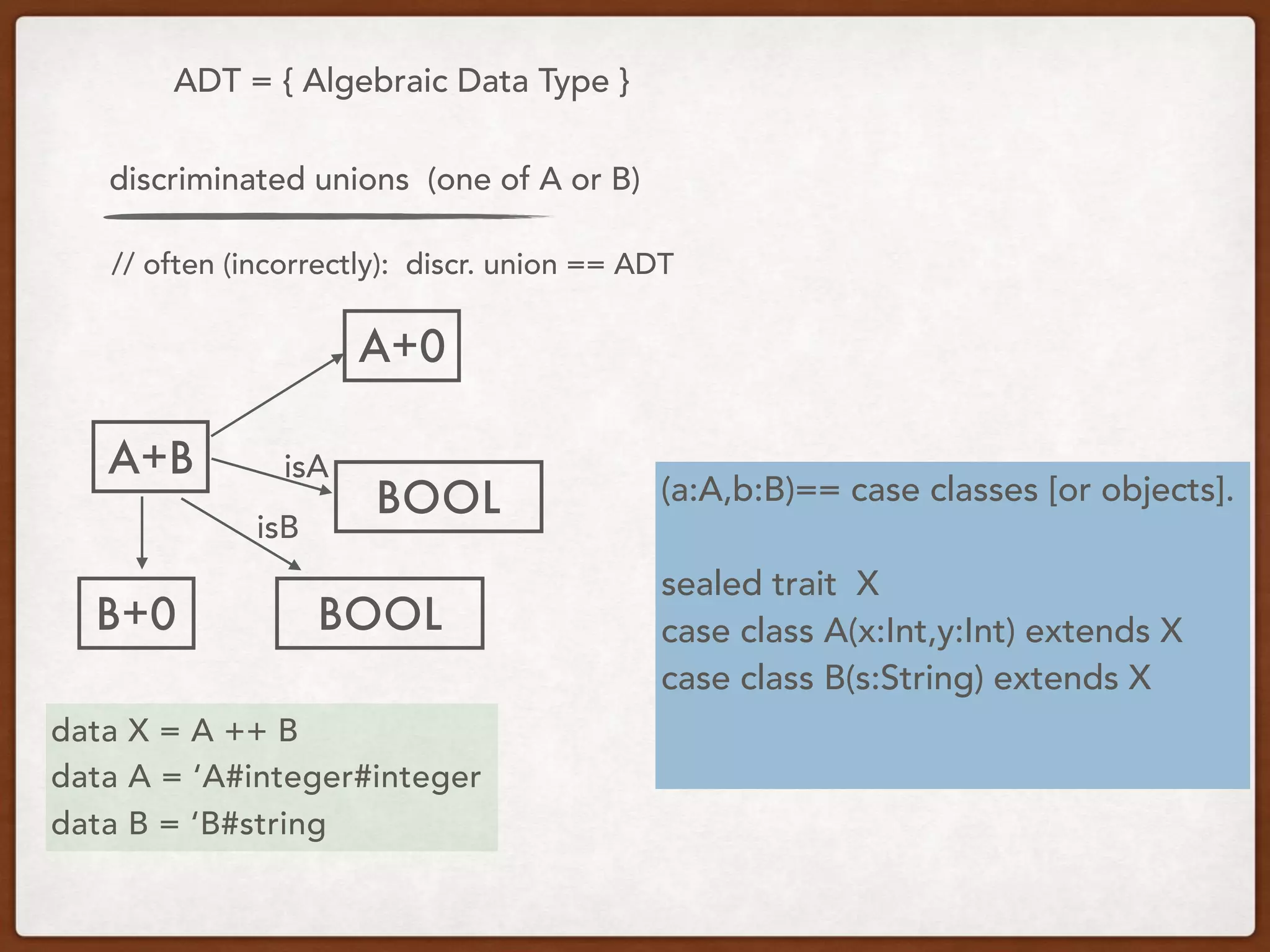 ADT = { Algebraic Data Type }
data X = A ++ B
data A = ‘A#integer#integer
data B = ‘B#string
(a:A,b:B)== case classes [or objects].
sealed trait X
case class A(x:Int,y:Int) extends X
case class B(s:String) extends X
discriminated unions (one of A or B)
// often (incorrectly): discr. union == ADT
A+B
A+0
B+0
BOOL
BOOL
isA
isB
 