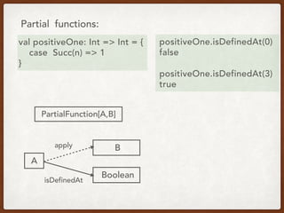Partial functions:
val positiveOne: Int => Int = {
case Succ(n) => 1
}
positiveOne.isDefinedAt(0)
false
positiveOne.isDefinedAt(3)
true
PartialFunction[A,B]
B
Boolean
A
apply
isDefinedAt
 
