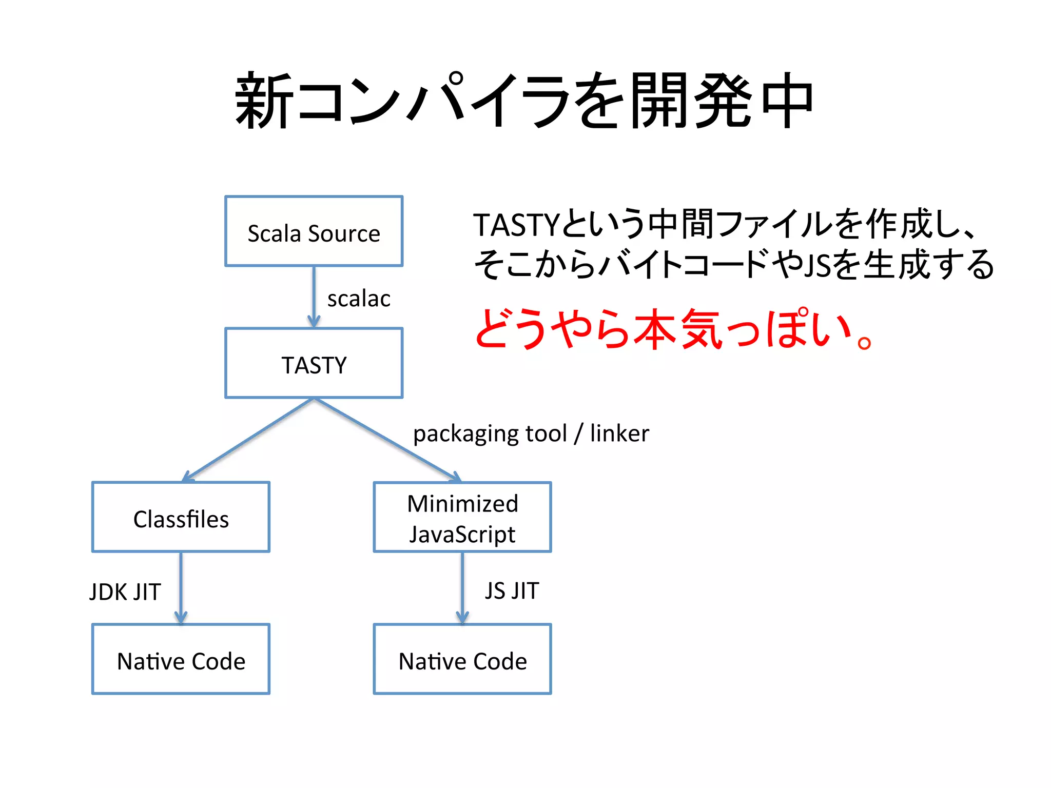 新コンパイラを開発中	
Scala	
  Source	
TASTY	
Classﬁles	
Minimized	
  
JavaScript	
NaRve	
  Code	
NaRve	
  Code	
scalac	
JDK	
  JIT	
 JS	
  JIT	
packaging	
  tool	
  /	
  linker	
TASTYという中間ファイルを作成し、	
  
そこからバイトコードやJSを生成する	
どうやら本気っぽい。	
  
 