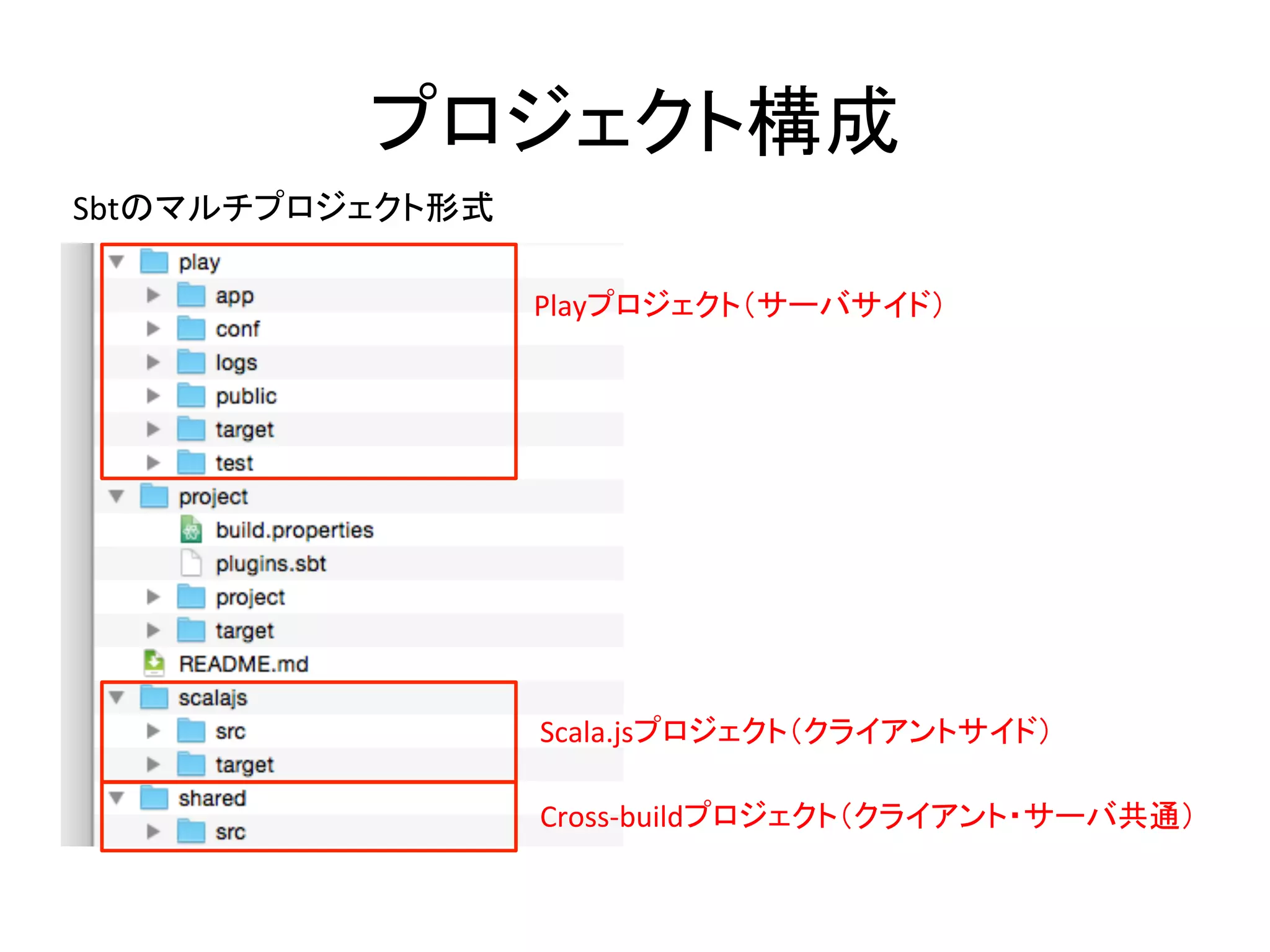プロジェクト構成	
Playプロジェクト（サーバサイド）	
Scala.jsプロジェクト（クライアントサイド）	
Cross-­‐buildプロジェクト（クライアント・サーバ共通）	
Sbtのマルチプロジェクト形式	
  
 
