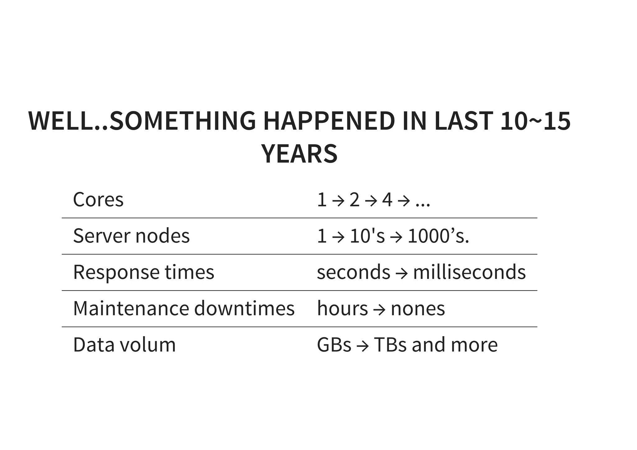 WELL..SOMETHING HAPPENED IN LAST 10~15
YEARS
Cores 1 → 2 → 4 → ...
Server nodes 1 → 10's → 1000’s.
Response times seconds → milliseconds
Maintenance downtimes hours → nones
Data volum GBs → TBs and more
 