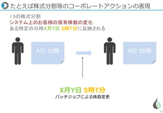10
たとえば株式分割等のコーポレートアクションの表現
1:5の株式分割
システム上のお客様の保有株数の変化
ある特定の日時X月Y日 S時T分に反映される
A社 10株 A社 50株
X月Y日 S時T分
バッチジョブによる株数変更
 