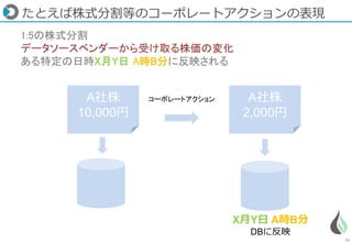 11
たとえば株式分割等のコーポレートアクションの表現
A社株
10,000円
A社株
2,000円
X月Y日 A時B分
DBに反映
1:5の株式分割
データソースベンダーから受け取る株価の変化
ある特定の日時X月Y日 A時B分に反映される
コーポレートアクション
 