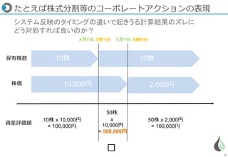 12
たとえば株式分割等のコーポレートアクションの表現
システム反映のタイミングの違いで起きうる計算結果のズレに
どう対処すれば良いのか？
10株 50株
10,000円 2,000円
保有株数
株価
資産評価額
🤔
10株 x 10,000円
= 100,000円
50株 x 2,000円
= 100,000円
50株
x
10,000円
= 500,000円
X月Y日 S時T分 X月Y日 A時B分
 